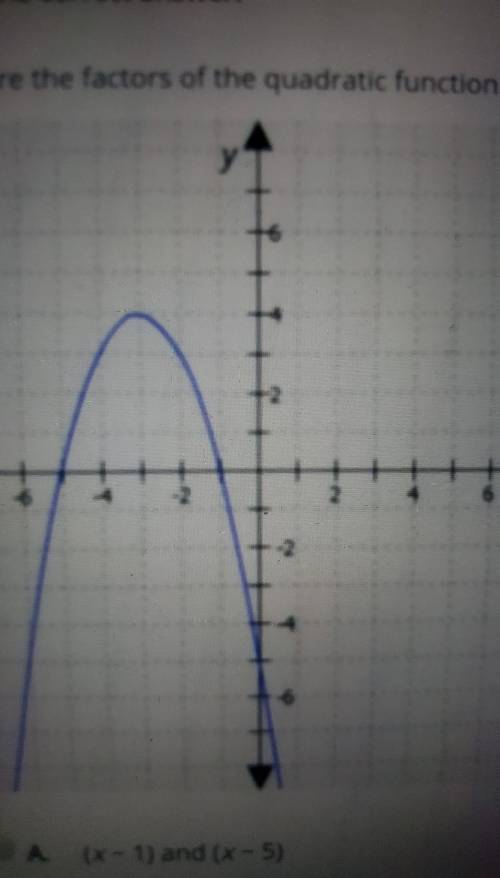 What are the factors of the quadratic function represented by this graph?

A. (x − 1) and (x − 5)B