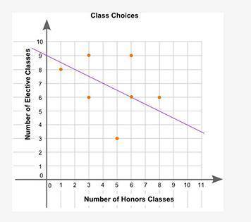The graph below shows the survey results for a group of students who were asked how many honors cla