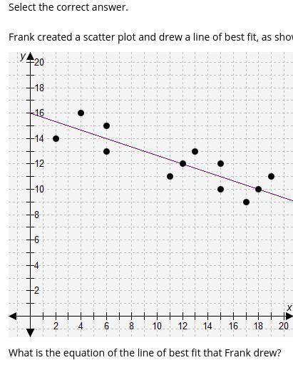 Select the correct answer. Frank created a scatter plot and drew a line of best fit, as shown. What