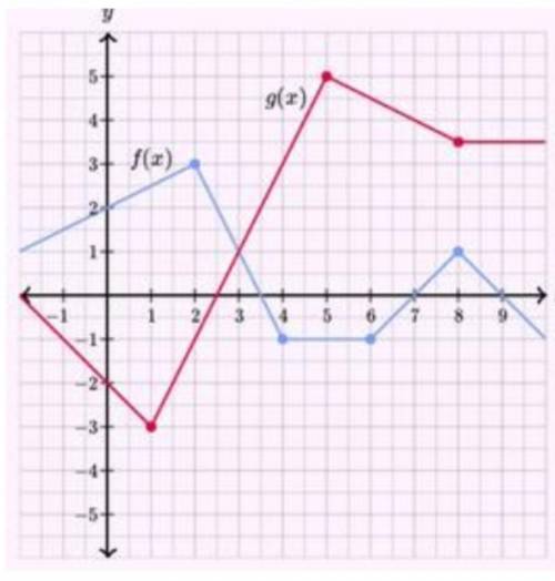Given y(x) = f(x)g(x). Find the slope of the tangent line to y(x) at x = 7.