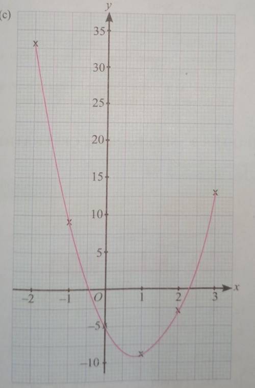 PLEASE HELP ME !!!

given a function y = 5x² - 9x - 5from the graph, determine the value of x when