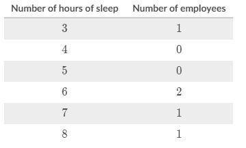 The following frequency table shows the number of hours each of the staff members at Eroy's Electro