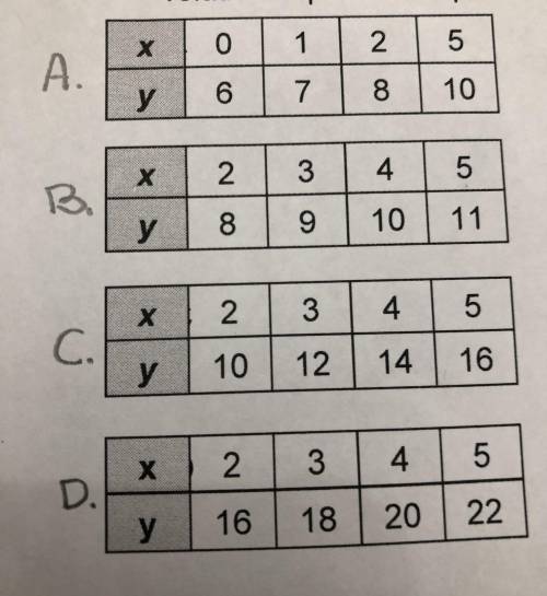 Which table represents the same linear relationship as the equation y=2x•6? (answers are in the ima