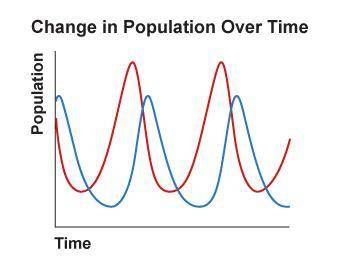 Which relationship is shown in the graph?

A graph entitled Change in Population Over Time shows T