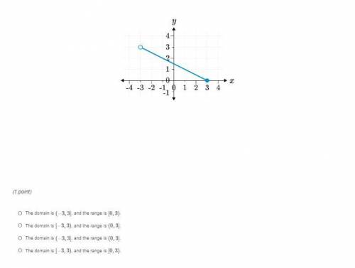 Please help I don't understand. What are the domain and range of the graph?