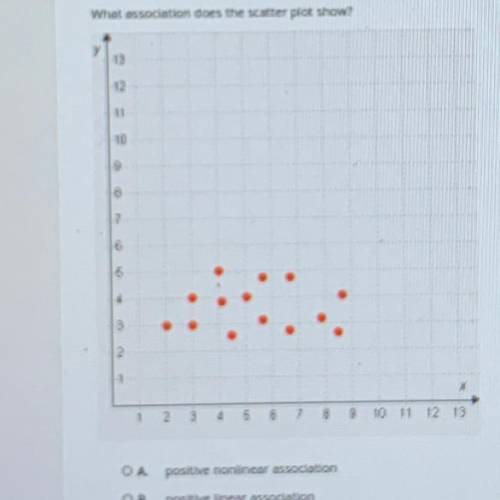 PLEASE ANSWER FAST

What association does the scatter plot show?
A.Positive nonlinear association