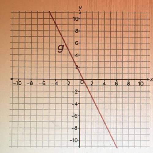 Linear function g is shown in the graph. Write the slope-intercept form of the equation representin