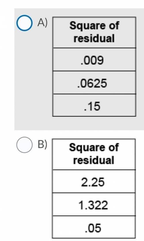 Each table below lists the squared residuals for a line of fit for a certain set of data points. Fi