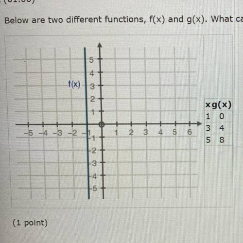 Below are two different functions, f(x) and g(x). What can be determined about their y-intercepts?