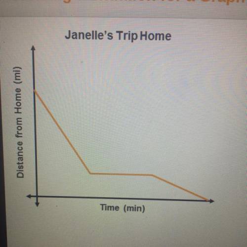 Based on the graph, which statement could describe Janelle's trip home from school?

Janelle waite