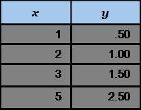 The table below shows the amount paid for different numbers of items. Determine if this relationsh