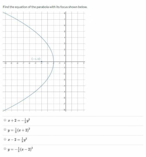 Find the equation of the parabola with its focus shown below. GRAPH ATTACHED, 15 POINTS! Due in 2 h