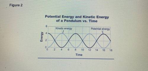 The sum of gravitational potential energy and kinetic

energy is called mechanical energy. Use Fig