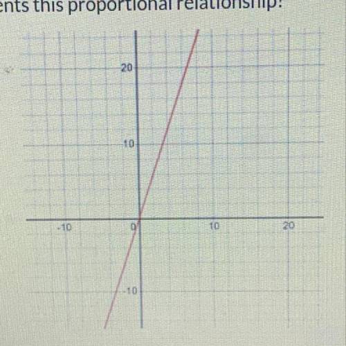 Which equation represents this proportional relationship

y=3x
y=1/6x
y=6x
y=1/3x
