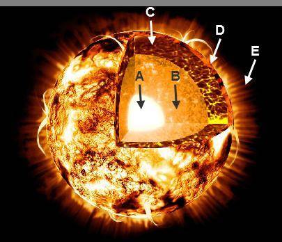 Dentify the parts of the Sun labeled A, B, C, D, and E. Label A Label B Label C Label D Label E