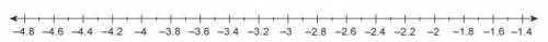 What numbers are 1.4 units from −3.2 on a number line? A number line ranging from negative four poi