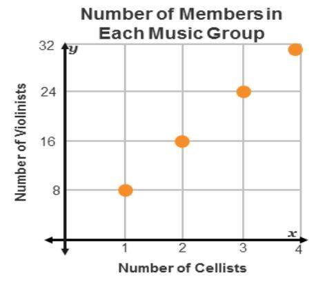This graph shows a proportional relationship between the number of cello players and the number of