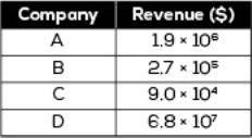 The correct answer will get brainliest! PLEASE ANSWER ASAP!The table shows the revenue for four com