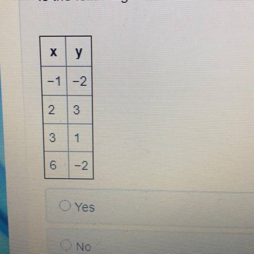 Is the following relation a function?