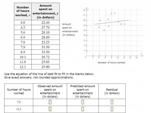 The table and scatter plot show the number of hours worked, x , and the amount of money spent on en
