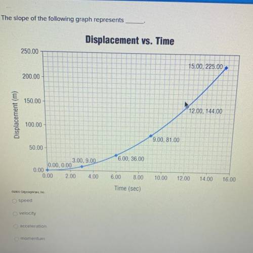 The slope of the following graph represents