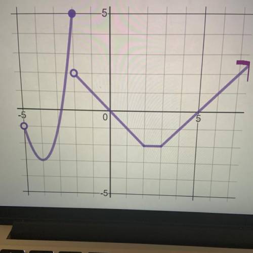Find the function of the graph. ^