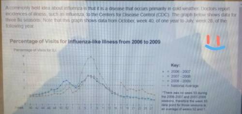 Which evidence supports this idea? O The graph line for 2008-09 has the highest peaks for flu.

O