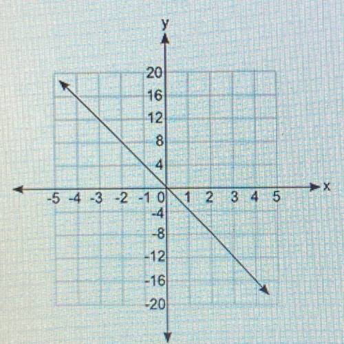 Which equation does the graph below represent?
y = 1 x
y = 4x
y = _ 1x
y = -4x