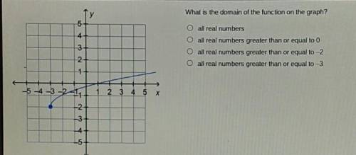 What is the domain of the function on the graph?

all real numbers all real numbers greater than