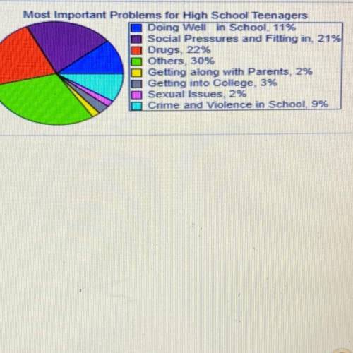 The circle graph shows the most important problems for the

14,158,428 high school teenagers in a