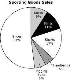 PLEASE HELP! 10 POINTS! The pie chart shows the breakdown of sales for a sporting goods store. If t