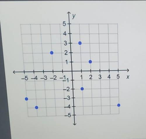 у Which ordered pair can be removed so that the resulting graph represents a function? 5 4+ 3+ O (-