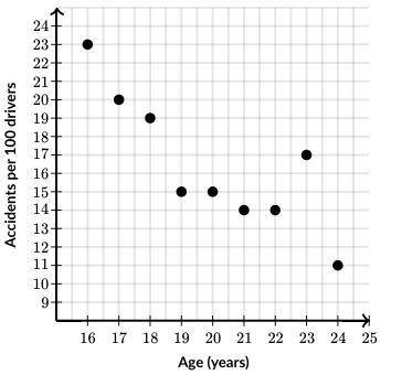 The graph shown below shows the relationship between the age of drivers and the number of car accid