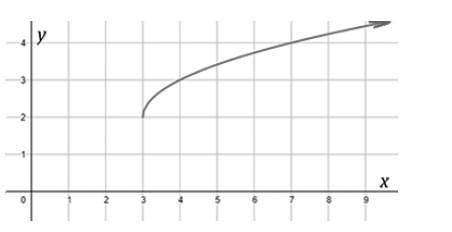 The figure shows the graph of h(x)=, a translation of the parent function g(x) = . How is the graph