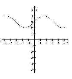Match the function with the graph. a. y=sinx-3 c. y=sinx+3 b. y=cos(x-3) d. cosx+3