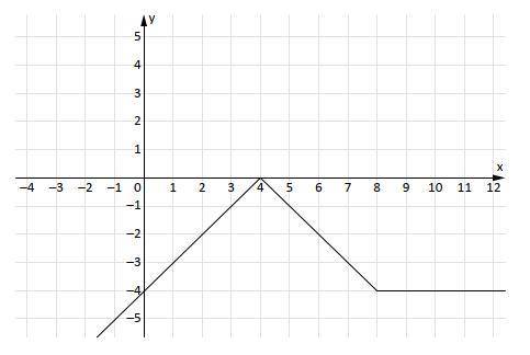 In the following figure, we have the graph of a function f: a) Solve, in R, the equation f (x) = –1