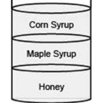 The diagram shows the layers formed when 10 mL each of honey, maple syrup, and corn syrup were slow