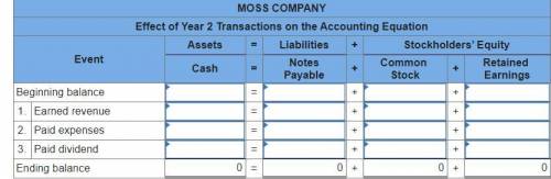 As of December 31, Year 1, Moss Company had total cash of $150,000, notes payable of $85,000, and c