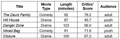 A movie theater offers many movie selections for its customers. The table below shows a summary of