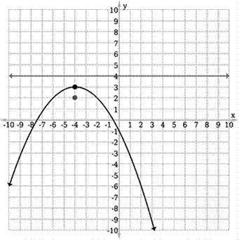 Select the correct graph of the function y = 1∕4(x + 4)2 + 3 below