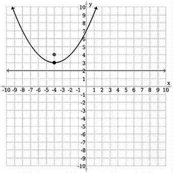 Select the correct graph of the function y = 1∕4(x + 4)2 + 3 below