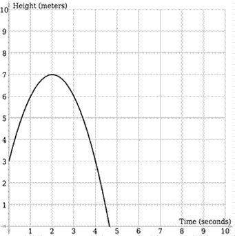 Select the equation of the quadratic function that models the relationship between time and height