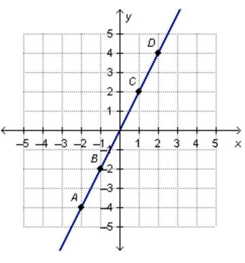 Look at the graph of the linear function. The rate of change between point A and point B is 2. What