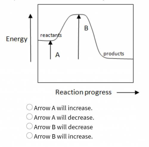 The following shows a graph of the energy changes taking place as a chemical reaction progresses. I