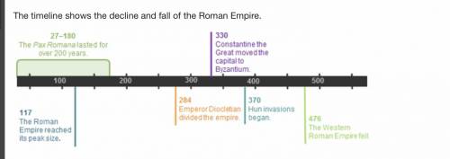 Which entry is shown as occurring over a period of many years? 1.the Pax Romana2.Emperor Diocletian