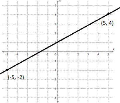 What's the slope-intercept form of the equation of the line graphed in this figure? Question 5 opti