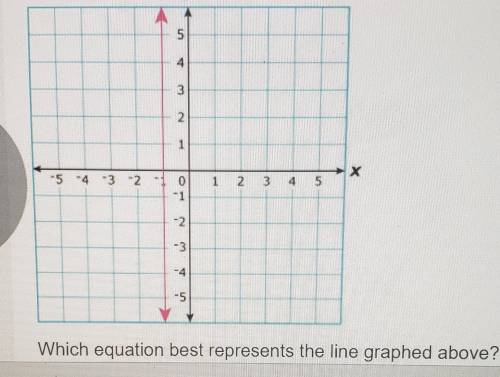 Which equation best represents the graph above