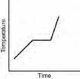 Which situation is represented by the graph below?

A. temperature stays constant, increases, then