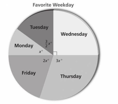 A survey asked 200 people to name their favorite weekday. The results are shown in the circle graph