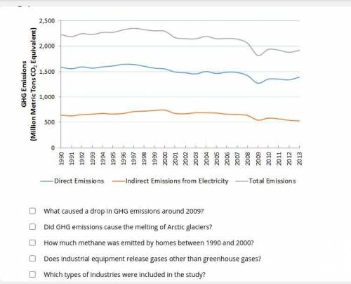 The graph gives information on greenhouse gas (GHG) emissions from industries. Which questions woul